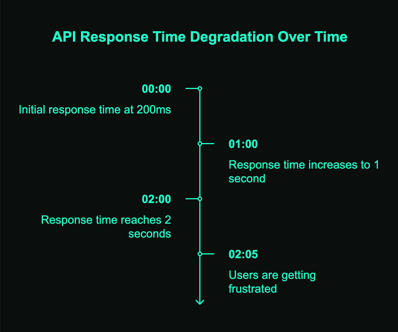 api-response-time-degradation.png