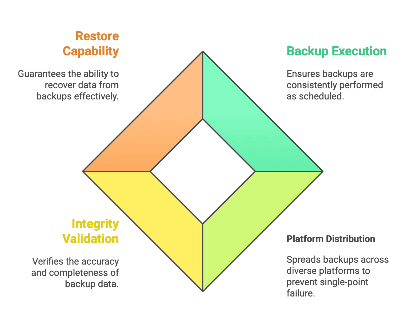 Backup pillars best practices