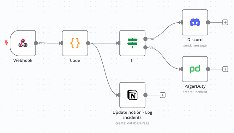 Automated Incident Response Workflows with n8n and Monitoring Tools