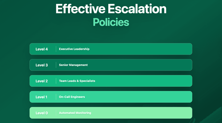 How to Build Effective Escalation Policies for Uptime Monitoring