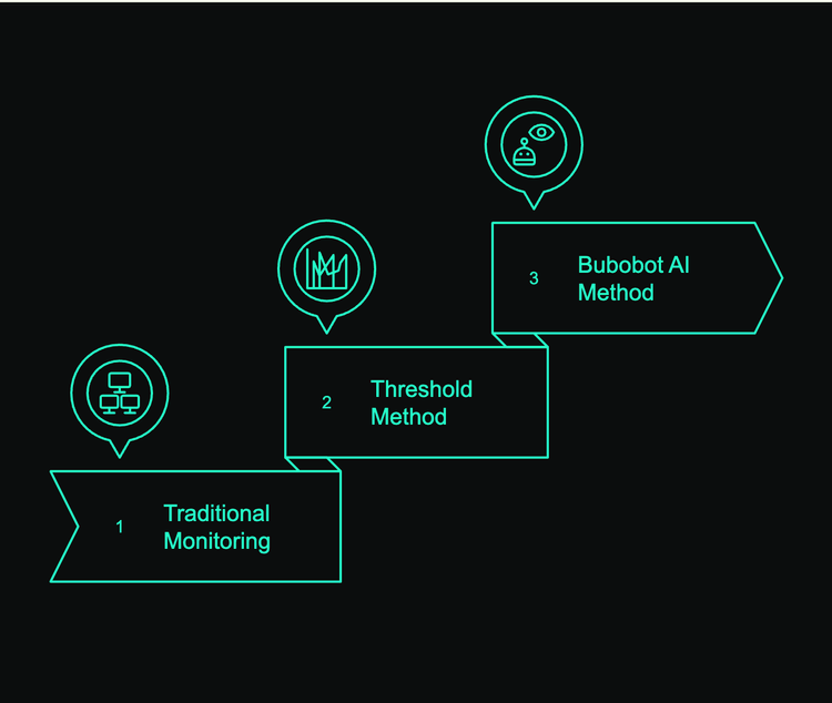 Introducing Bubobot's anomaly detection, catch issues before they become incidents