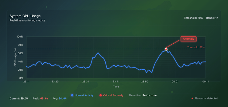 Beyond Static Thresholds: How Intelligent Anomaly Detection Prevents Revenue Loss